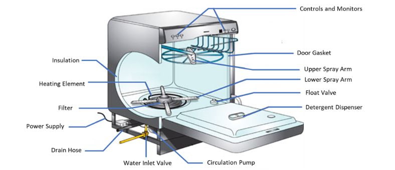 What is a Dishwasher? Know Everything | WashDryDazzle