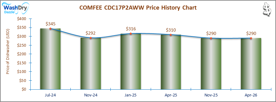 The price history chart of the COMFEE CDC17P2AWW countertop dishwasher shows its price fluctuation in the previous months.