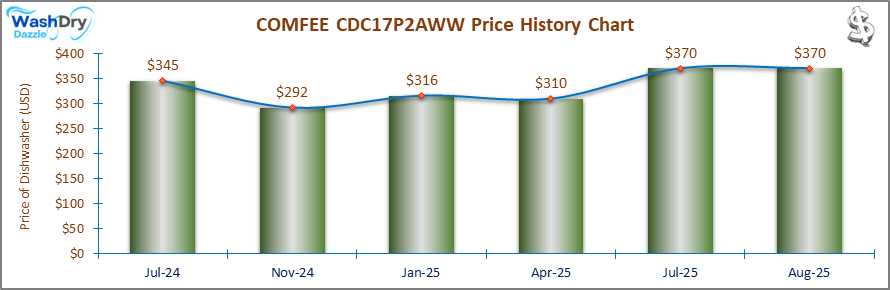 07_COMFEE CDC17P2AWW Price History Chart-DW The price history chart of the COMFEE CDC17P2AWW countertop dishwasher shows its price fluctuation in the previous months.