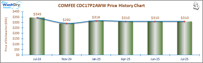07_COMFEE CDC17P2AWW Price History Chart-DW The price history chart of the COMFEE CDC17P2AWW countertop dishwasher shows its price fluctuation in the previous months.