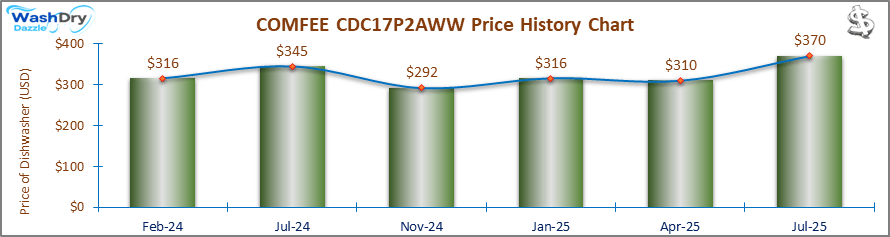 07_COMFEE CDC17P2AWW Price History Chart-DW The price history chart of the COMFEE CDC17P2AWW countertop dishwasher shows its price fluctuation in the previous months.