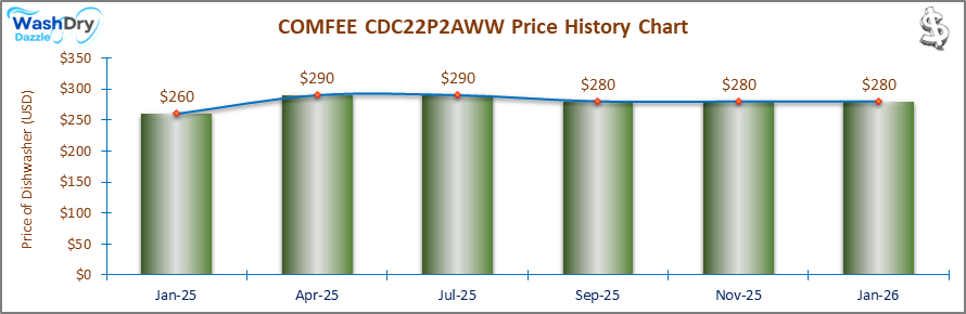 A line and bar chart showing the price history of the COMFEE CDC22P2AWW countertop dishwasher from July 2024 to September 2025. Prices fluctuate between $260 and $290 over the recorded period.
