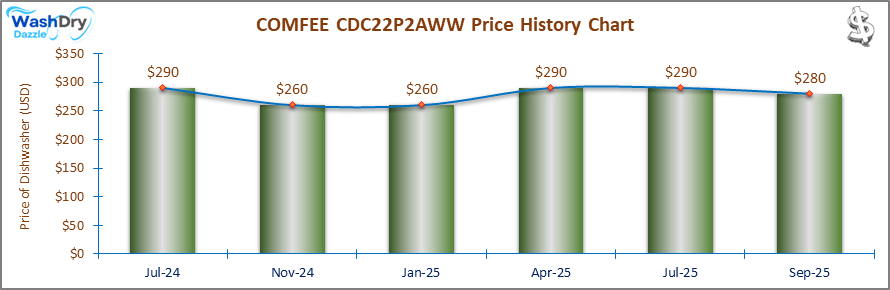 07_COMFEE CDC17P2AWW Price History Chart-DW The price history chart of the COMFEE CDC17P2AWW countertop dishwasher shows its price fluctuation in the previous months.