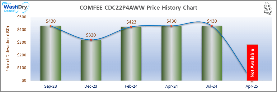 01_COMFEE CDC22P4AWW Price History Chart-DW Bar chart depicting the price history of the COMFEE CDC22P4AWW dishwasher from September 2023 to January 2025. Prices fluctuate from $430 in September 2023, $320 in December 2023, $423 in February 2024, back to $430 in April and July 2024. Price availability for January 2025 is marked as "Not Available."