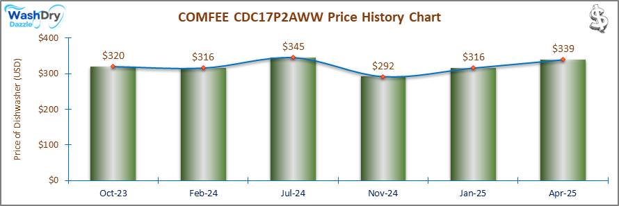 01_COMFEE-MINIPLUS-CDC17P2AWW-Price-History-Chart-DW-April25 Bar chart displaying the price history of the COMFEE MINIPLUS CDC17P2AWW dishwasher from October 2025 to April 2025, ranging from $320 to $345, showcasing fluctuations over time.