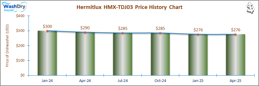 01_Hermitlux HMX-TDJ03 Price History Chart-DW A line chart showing the price history of the Hermitlux HMX-TDJ03 dishwasher from October 2023 to January 2025. Prices decrease from $300 in October 2023 to $276 in January 2025, indicating a gradual reduction over time.