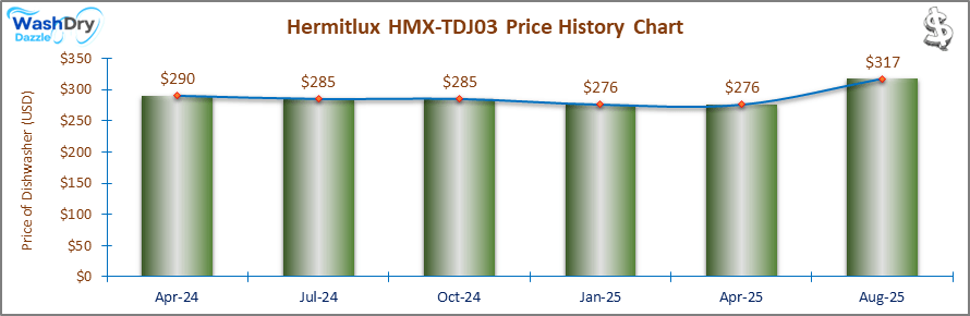 01_Hermitlux HMX-TDJ03 Price History Chart-DW A line chart showing the price history of the Hermitlux HMX-TDJ03 dishwasher from October 2023 to January 2025. Prices decrease from $300 in October 2023 to $276 in January 2025, indicating a gradual reduction over time.