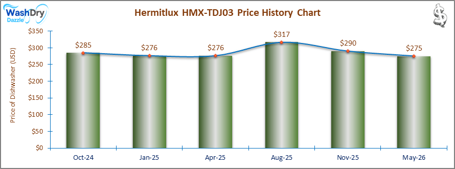 The price history chart of the Hermitlux HMX-TDJ03 countertop dishwasher shows its price fluctuation in the previous months.