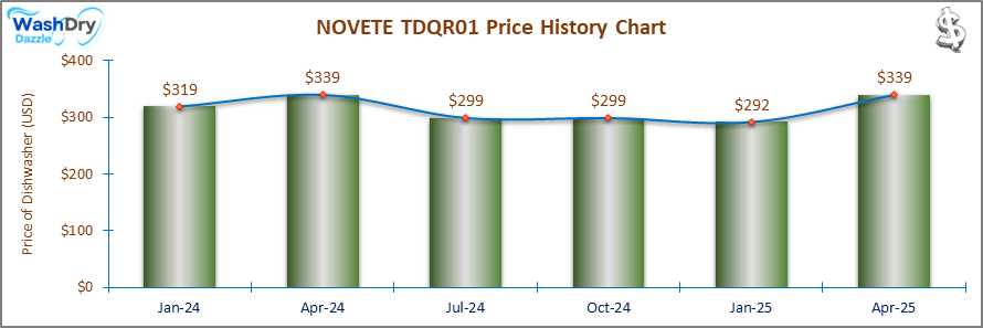 01_NOVETE TDQR01 Price History Chart-DW A line graph showing the price trend of the NOVETE TDQR01 dishwasher from October 2023 ($360) to January 2025 ($292). The price decreases over time, with peaks in April 2024 ($339) and a steady decline afterward.