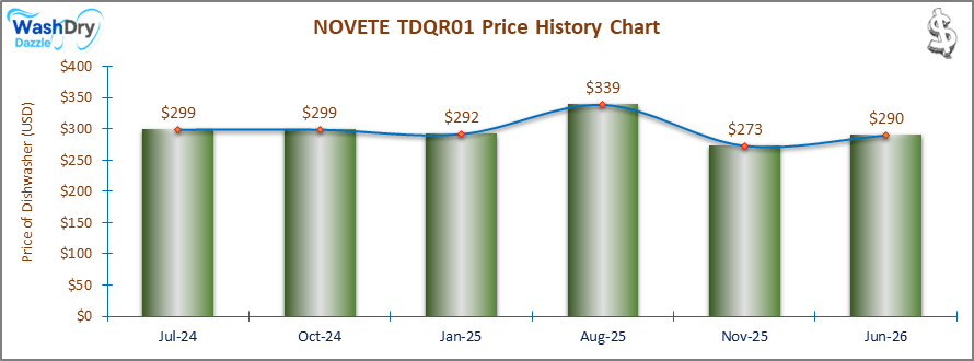 The price history chart of the NOVETE TDQR01 countertop dishwasher shows its price fluctuation in the previous months.