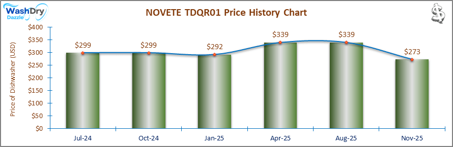 07_NOVETE TDQR01 Price History Chart-DW The price history chart of the NOVETE TDQR01 countertop dishwasher shows its price fluctuation in the previous months.