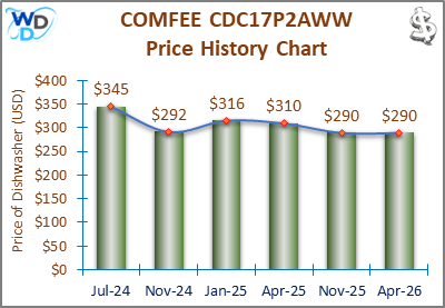 The price history chart of the COMFEE CDC17P2AWW countertop dishwasher shows its price fluctuation in the previous months.