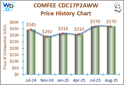08_COMFEE CDC17P2AWW Price History Chart-MW The price history chart of the COMFEE CDC17P2AWW countertop dishwasher shows its price fluctuation in the previous months.