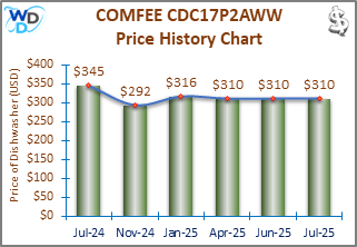 08_COMFEE CDC17P2AWW Price History Chart-MW The price history chart of the COMFEE CDC17P2AWW countertop dishwasher shows its price fluctuation in the previous months.