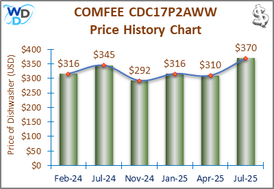08_COMFEE CDC17P2AWW Price History Chart-MW The price history chart of the COMFEE CDC17P2AWW countertop dishwasher shows its price fluctuation in the previous months.