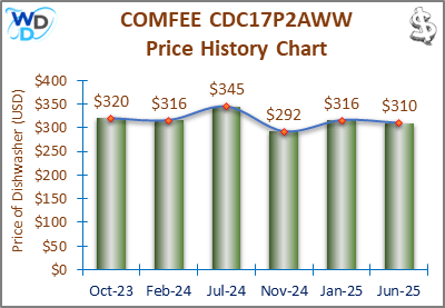 08_COMFEE CDC17P2AWW Price History Chart-MW The price history chart of the COMFEE CDC17P2AWW countertop dishwasher shows its price fluctuation in the previous months.