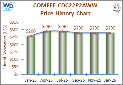A line and bar chart showing the price history of the COMFEE CDC22P2AWW countertop dishwasher from July 2024 to September 2025. Prices fluctuate between $260 and $290 over the recorded period.