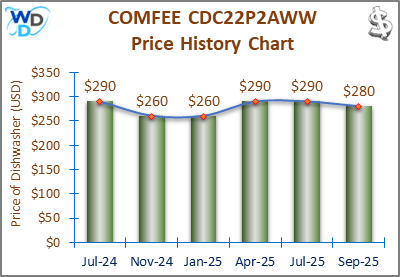 08_COMFEE CDC17P2AWW Price History Chart-MW The price history chart of the COMFEE CDC17P2AWW countertop dishwasher shows its price fluctuation in the previous months.