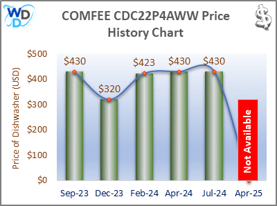 02_COMFEE CDC22P4AWW Price History Chart-MW Bar chart depicting the price history of the COMFEE CDC22P4AWW dishwasher from September 2023 to January 2025. Prices fluctuate from $430 in September 2023, $320 in December 2023, $423 in February 2024, back to $430 in April and July 2024. Price availability for January 2025 is marked as "Not Available."