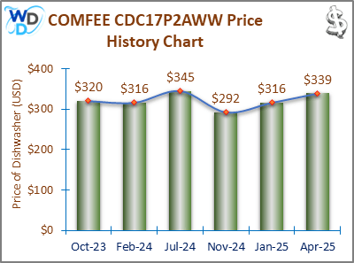 02_COMFEE-MINIPLUS-CDC17P2AWW-Price-History-Chart-MW-April25 Bar chart displaying the price history of the COMFEE MINIPLUS CDC17P2AWW dishwasher from October 2025 to April 2025, ranging from $320 to $345, showcasing fluctuations over time.