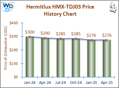 02_Hermitlux HMX-TDJ03 Price History Chart-MW A line chart showing the price history of the Hermitlux HMX-TDJ03 dishwasher from October 2023 to January 2025. Prices decrease from $300 in October 2023 to $276 in January 2025, indicating a gradual reduction over time.