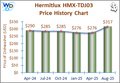 02_Hermitlux HMX-TDJ03 Price History Chart-MW A line chart showing the price history of the Hermitlux HMX-TDJ03 dishwasher from October 2023 to January 2025. Prices decrease from $300 in October 2023 to $276 in January 2025, indicating a gradual reduction over time.