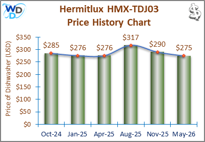 The price history chart of the Hermitlux HMX-TDJ03 countertop dishwasher shows its price fluctuation in the previous months.