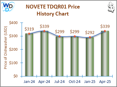 02_NOVETE TDQR01 Price History Chart-MW A line graph showing the price trend of the NOVETE TDQR01 dishwasher from October 2023 ($360) to January 2025 ($292). The price decreases over time, with peaks in April 2024 ($339) and a steady decline afterward.