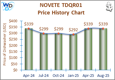 02_NOVETE TDQR01 Price History Chart-MW A line graph showing the price trend of the NOVETE TDQR01 dishwasher from October 2023 ($360) to January 2025 ($292). The price decreases over time, with peaks in April 2024 ($339) and a steady decline afterward.