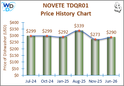 The price history chart of the NOVETE TDQR01 countertop dishwasher shows its price fluctuation in the previous months.