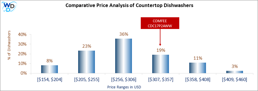 This is a comparative price analysis histogram of countertop dishwashers available in the market. It defines where COMFEE CDC17P2AWW falls compared to other countertop countertop dishwashers in the market.
