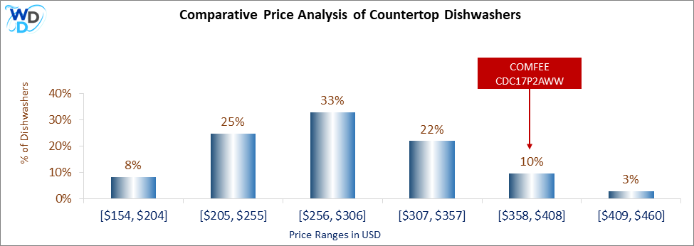 This is a comparative price analysis histogram of countertop dishwashers available in the market. It defines where COMFEE CDC17P2AWW falls compared to other countertop countertop dishwashers in the market.