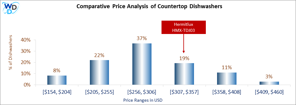 03_Hermitlux HMX-TDJ03 Comparative Price Analysis-DW A bar chart comparing price ranges of countertop dishwashers. The Hermitlux HMX-TDJ03 is highlighted in the $256-$306 range, which accounts for 35% of models, the most common category.