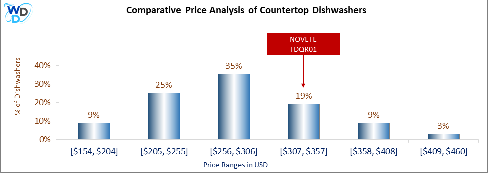 03_NOVETE TDQR01 Comparative Price Analysis-DW A bar chart comparing the price ranges of countertop dishwashers. The NOVETE TDQR01 falls in the $256-$306 range, which accounts for 35% of the market, making it the most common category. Other price ranges include $154-$204 (11%) and $409-$460 (4%).