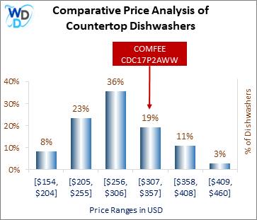 This is a comparative price analysis histogram of countertop dishwashers available in the market. It defines where COMFEE CDC17P2AWW falls compared to other countertop countertop dishwashers in the market.
