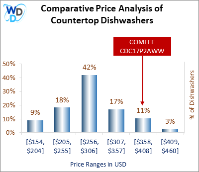 This is a comparative price analysis histogram of countertop dishwashers available in the market. It defines where COMFEE CDC17P2AWW falls compared to other countertop countertop dishwashers in the market.