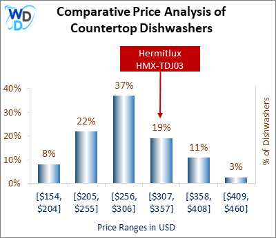 04_Hermitlux HMX-TDJ03 Comparative Price Analysis-MW A bar chart comparing price ranges of countertop dishwashers. The Hermitlux HMX-TDJ03 is highlighted in the $256-$306 range, which accounts for 35% of models, the most common category.