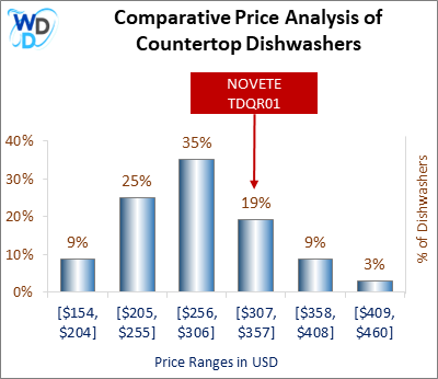 04_NOVETE TDQR01 Comparative Price Analysis-MW A bar chart comparing the price ranges of countertop dishwashers. The NOVETE TDQR01 falls in the $256-$306 range, which accounts for 35% of the market, making it the most common category. Other price ranges include $154-$204 (11%) and $409-$460 (4%).