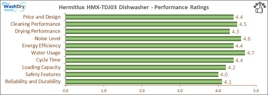 05_Hermitlux HMX-TDJ03 Performance Ratings-DV The performance bar chart of Hermitlux HMX-TDJ03 countertop dishwasher presenting a comprehensive evaluation of key aspects. Including Price and Design, Cleaning Performance, Drying Performance, Noise Level, Energy Efficiency, Water Usage, Cycle Time, Loading Capacity and Reliability & Durability.