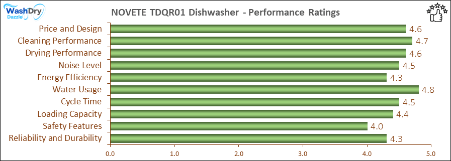 The performance bar chart of NOVETE TDQR01 countertop dishwasher presenting a comprehensive evaluation of key aspects. Including Price and Design, Cleaning Performance, Drying Performance, Noise Level, Energy Efficiency, Water Usage, Cycle Time, Loading Capacity and Reliability & Durability.