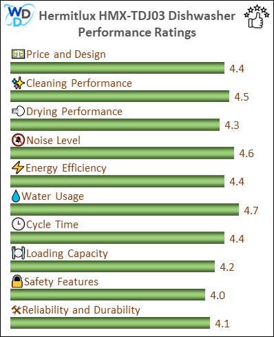 A bar chart showing the performance evaluation values of COMFEE CDC17P2AWW in compressed form.