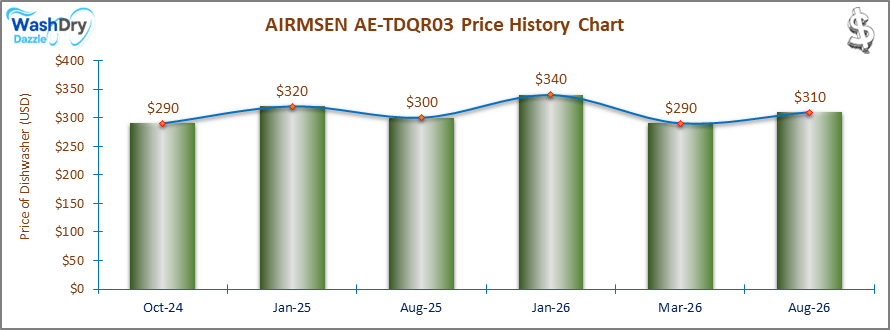 01a_AIRMSEN AE-TDQR03 Price History Chart-DW This chart shows the price history of the AIRMSEN AE-TDQR03 dishwasher from September 2023 to January 2025. Prices start at $286 from September to April 2024, drop to $250 in June 2024, then rise to $290 in September 2024, and peak at $320 in January 2025.