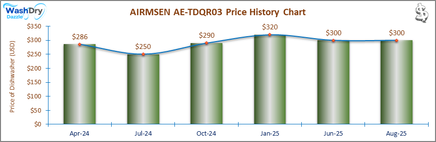 07_AIRMSEN AE-TDQR03 Price History Chart-DW The price history chart of the AIRMSEN AE-TDQR03 countertop dishwasher shows its price fluctuation in the previous months.