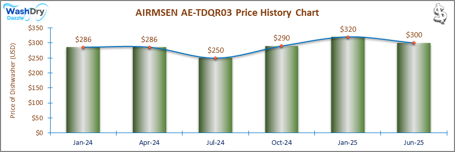 07_AIRMSEN AE-TDQR03 Price History Chart-DW The price history chart of the AIRMSEN AE-TDQR03 countertop dishwasher shows its price fluctuation in the previous months.