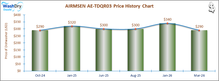The price history chart of the AIRMSEN AE-TDQR03 countertop dishwasher shows its price fluctuation in the previous months.