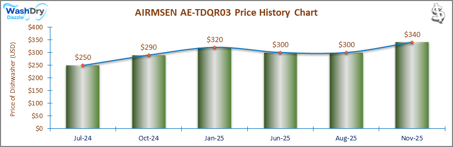 This chart shows the price history of the AIRMSEN AE-TDQR03 dishwasher from September 2023 to January 2025. Prices start at $286 from September to April 2024, drop to $250 in June 2024, then rise to $290 in September 2024, and peak at $320 in January 2025.