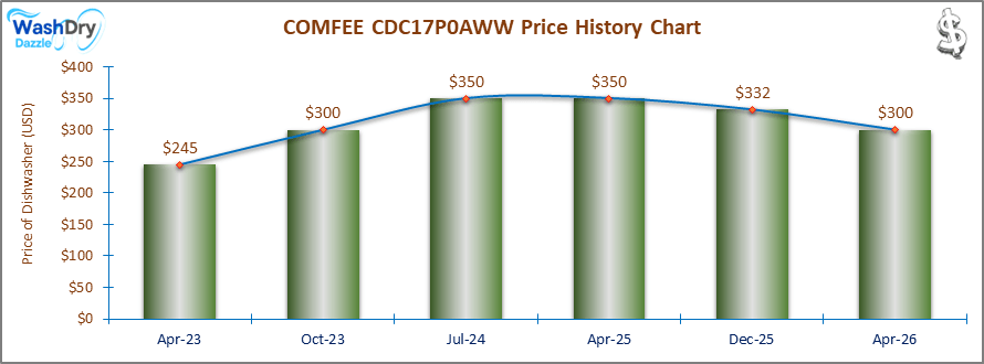 The price history chart of the COMFEE CDC17P0AWW countertop dishwasher shows its price fluctuation in the previous months.