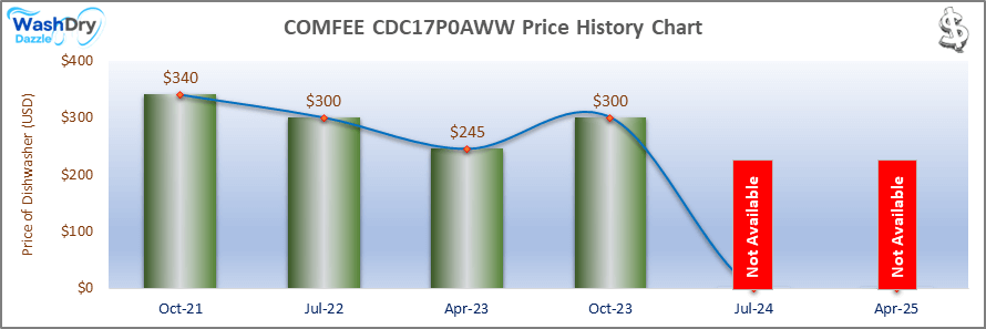 01_COMFEE CDC17P0AWW Price History Chart-DW COMFEE CDC17P0AWW Price History Chart showing price fluctuations from October 2021 to January 2025. The dishwasher's price started at $340 in October 2021, decreased to $300 by July 2022, further dropped to $245 in April 2023, then increased to $300 by October 2023. The chart indicates the dishwasher was marked as 'Not Available' in July 2024 and January 2025.