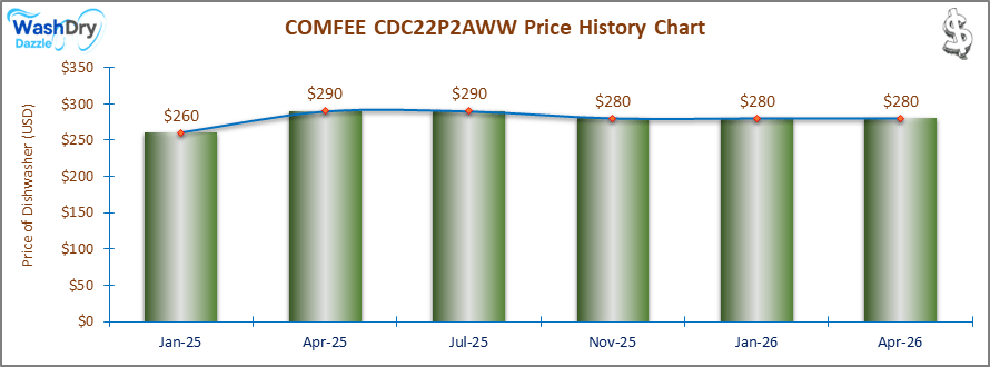 The price history chart of the COMFEE CDC22P2AWW countertop dishwasher shows its price fluctuation in the previous months.
