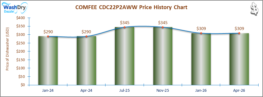 The price history chart of the COMFEE CDC22P2AWW countertop dishwasher shows its price fluctuation in the previous months.